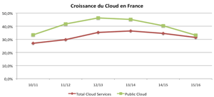 Etude - Cloud : +30% par an