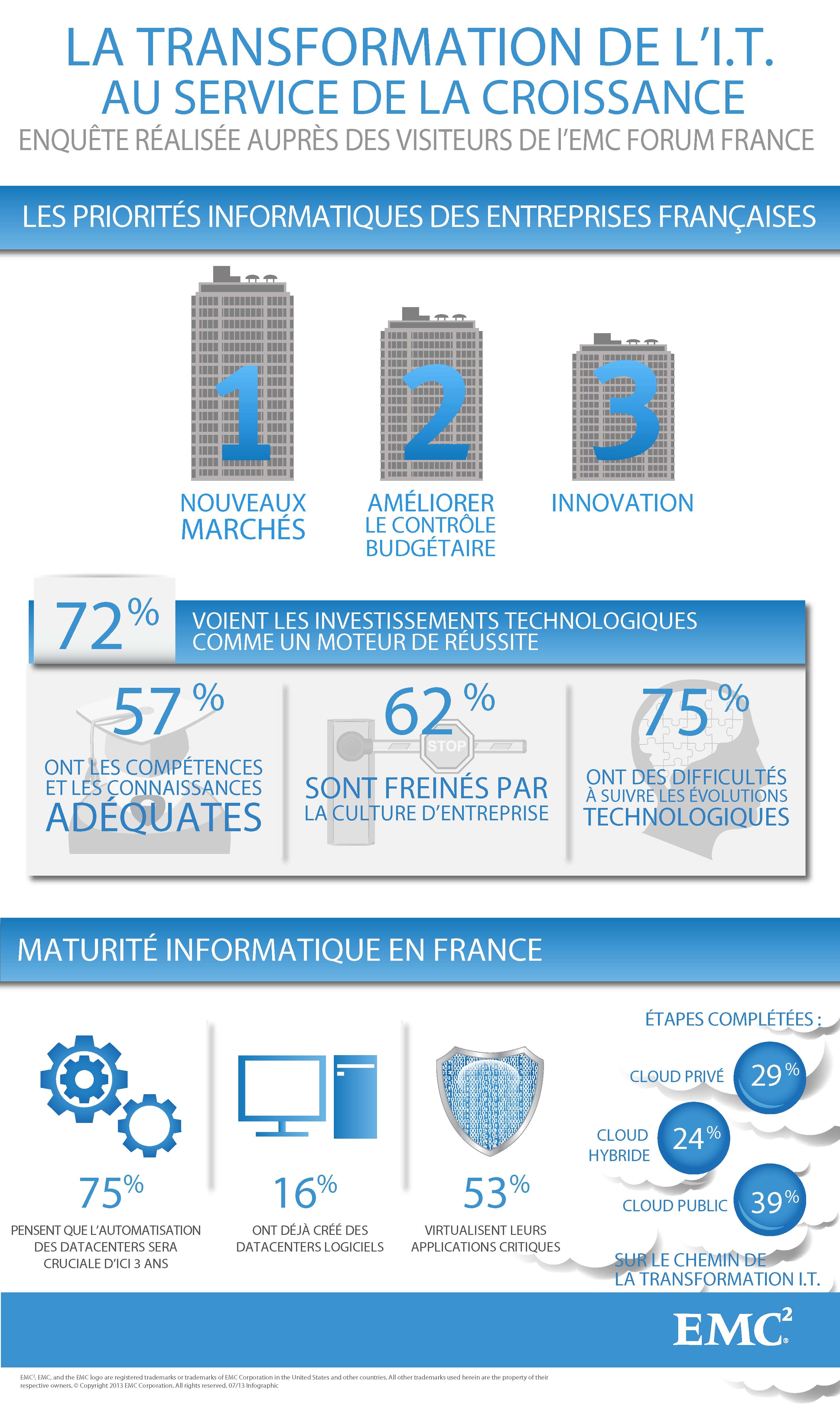 Ce sont les principales conclusions de l’étude réalisée par EMC auprès de 500 décideurs français présents à l’EMC Forum, événement qui avait pour thème les défis et les opportunités que le Big Data et la transformation de l’IT peuvent représenter pour les entreprises.