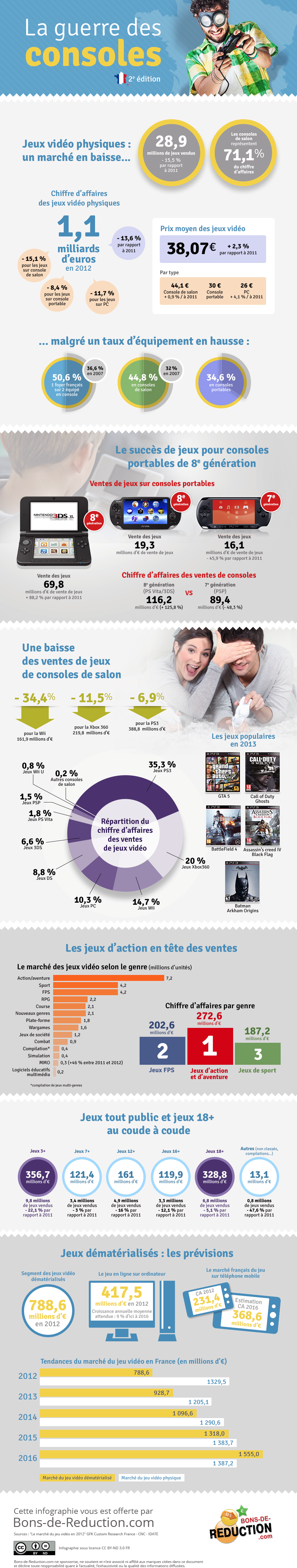  En France, depuis quelques années, le marché du jeu vidéo est en baisse, mais un rebond est attendu sur ce secteur avec la sortie des deux nouvelles consoles de Microsoft et Sony : la Xbox One et la PlayStation 4.