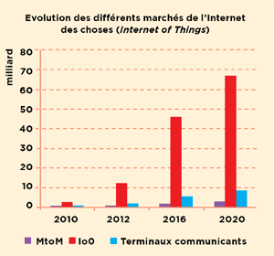 Partant du principe que chaque « chose » est en mesure de se connecter à Internet pour échanger des informations permettant d’augmenter sa valeur intrinsèque, le champ de l’Internet of Things (IoT) inclut les terminaux communicants et le Machine-to-Machine (MtoM), mais va bien au-delà