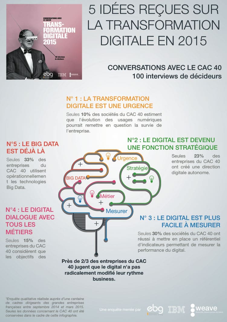Infographie-Les-5-idées-reçues-transformation-digitale