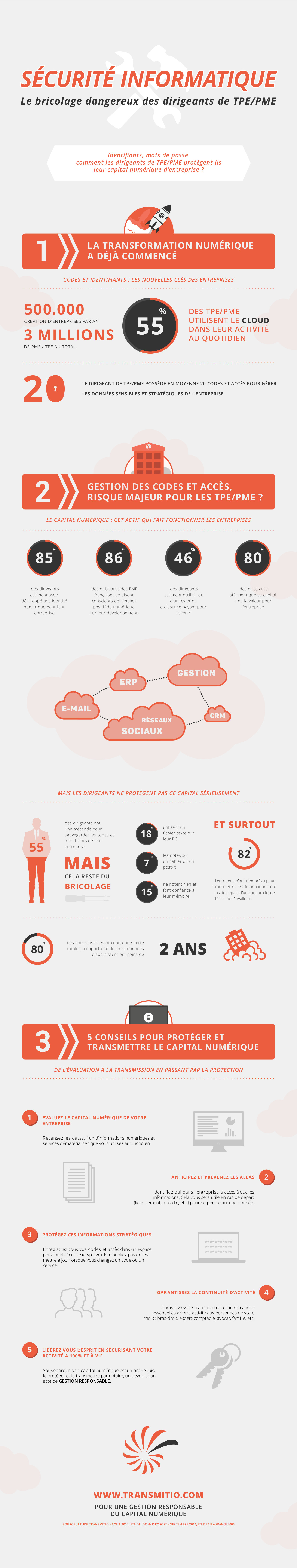 Infographie-Sécurité-informatique-et-capital-numérique-Le-Bricolage-dangereux-des-dirigeants-de-TPE-PME-Transmitio