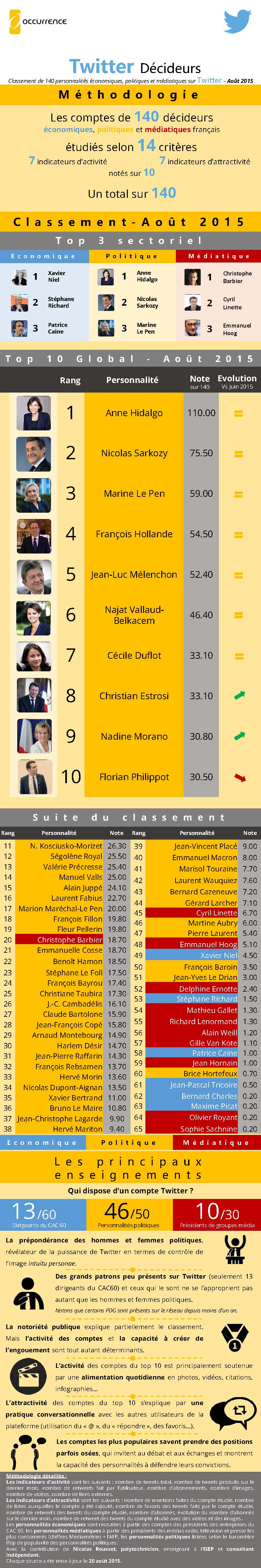 Occurrence_TwitterDécideurs_Août2015