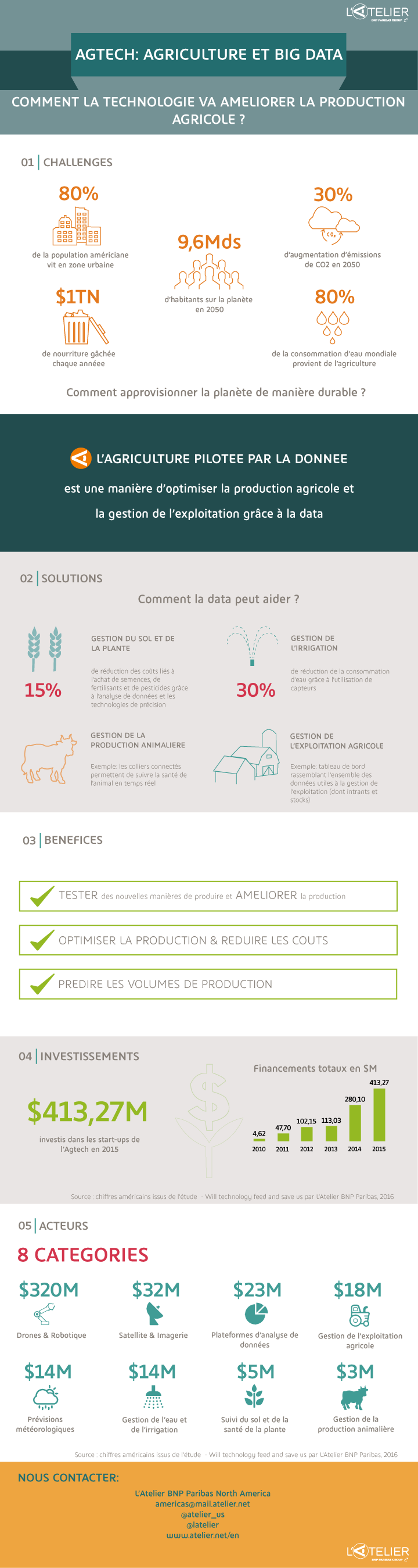 2016_06_30_agtech-study_infographics_french_by_l_atelier_1_