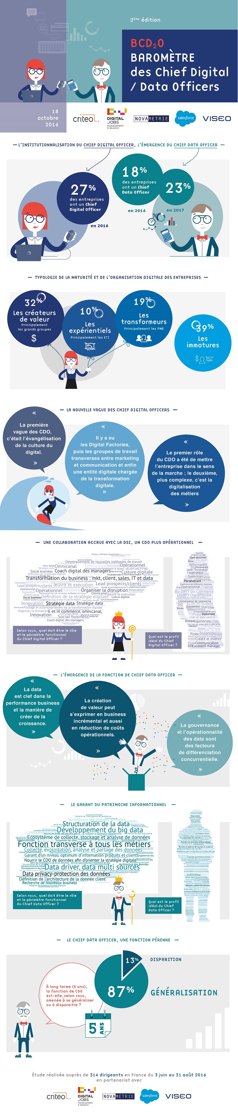 baromètre des chief digital / data officers