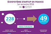 Infographie 'écosystème des start-up en France au 1er semestre 2016