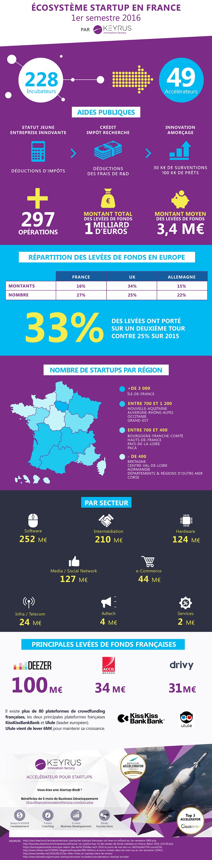 Infographie 'écosystème des start-up en France au 1er semestre 2016