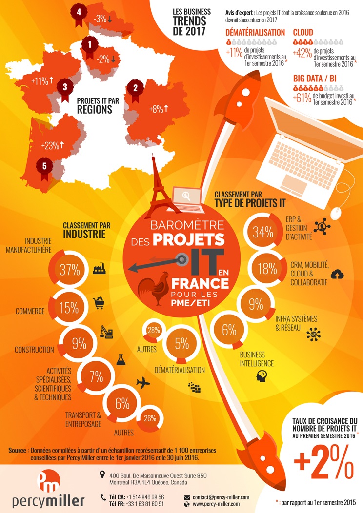 baromètre 2016 des investissements IT des PME et ETI en France. 