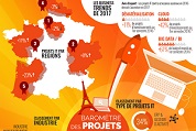 baromètre 2016 des investissements IT des PME et ETI en France.