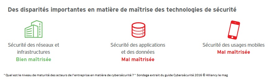 Cybersécurité : Quel est le niveau de maturité des acteurs de l’entreprise ?