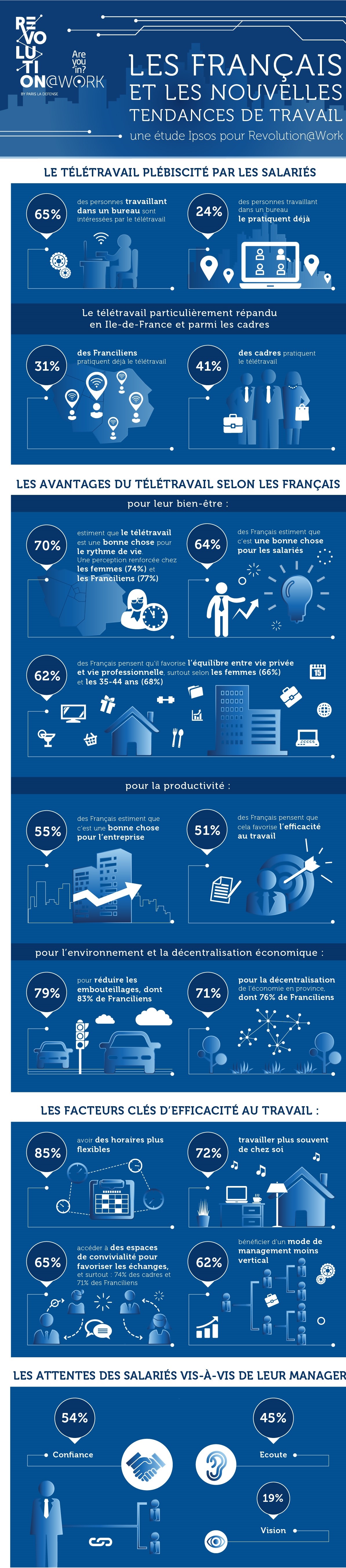 Les Français plébiscitent le télétravail et des horaires plus flexibles pour plus d'efficacité