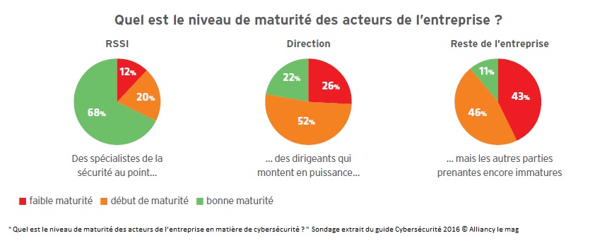 Cybersécurité : Quel est le niveau de maturité des acteurs de l’entreprise ?