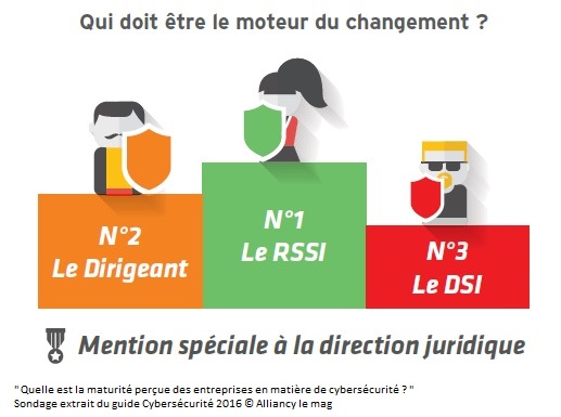 Cybersécurité : Quel est le niveau de maturité des acteurs de l’entreprise ?