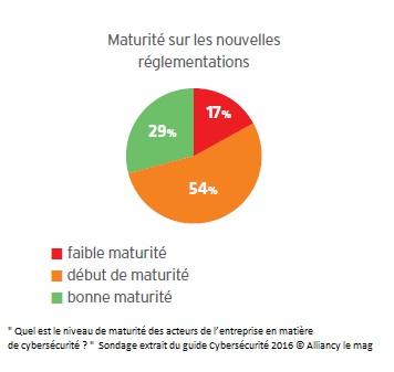 Cybersécurité : Quel est le niveau de maturité des acteurs de l’entreprise ?