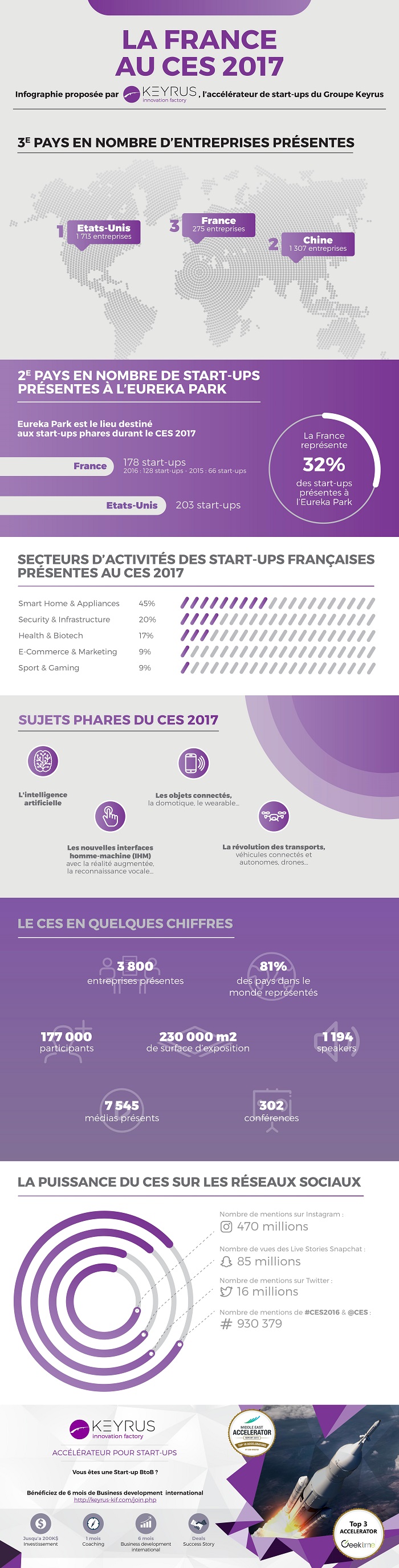 #CES2017 - Infographie des start-up françaises présentes