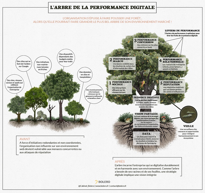 arbre digital