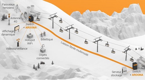 CAILabs amène le haut débit en haut des pistes des Deux Alpes