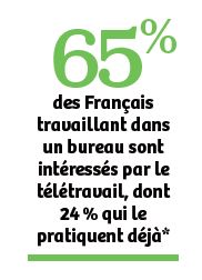 65% des Français travaillant dans un bureau sont intéressés par le télétravail, dont 24 % qui le pratiquent déjà*