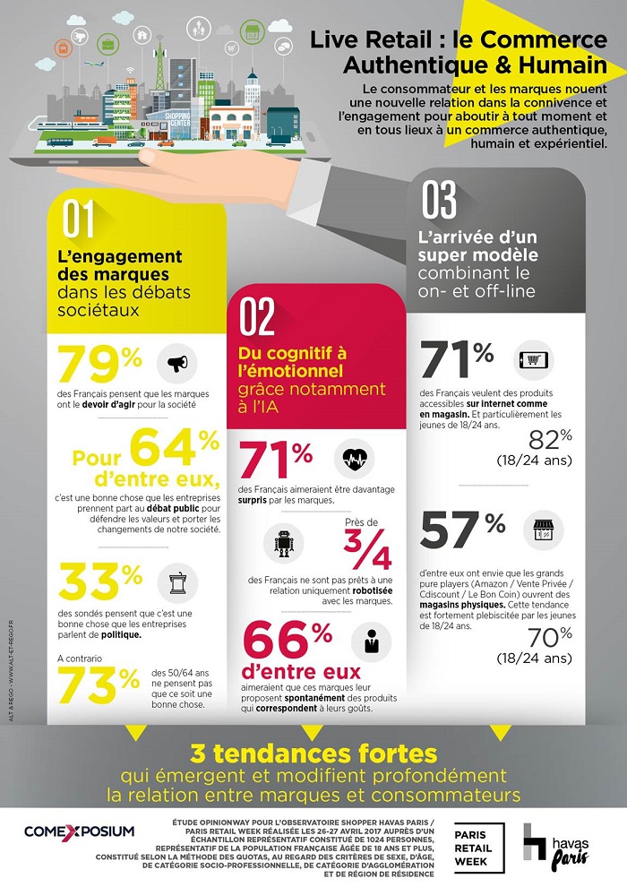 Sondage Opinionway réalise pour Havas / Paris Retail Week. 