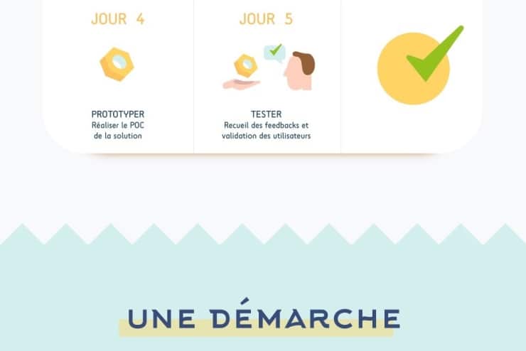 Design Sprint - La méthode accélératrice d'innovation