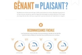 Européens et américains face à l'IA et l'usage plus large des données en magasin