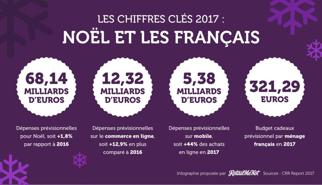 Noel et les français, chiffres clefs