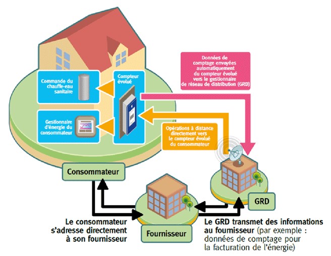 linky - les données