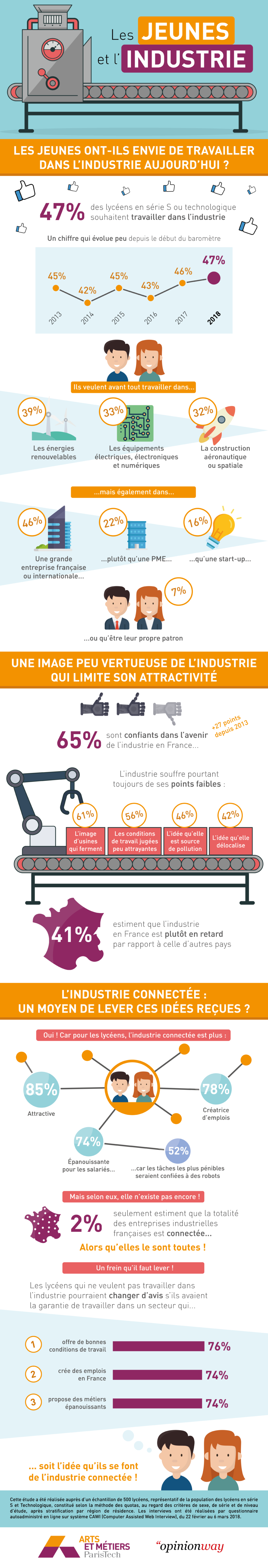 Infographie Arts et Métiers : Les jeunes et l'industrie française