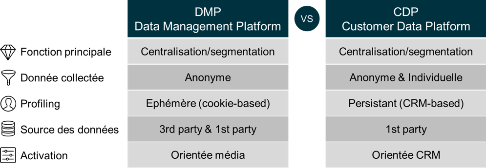 La Data Management Platform (DMP) connaît-elle un retour en grâce ?