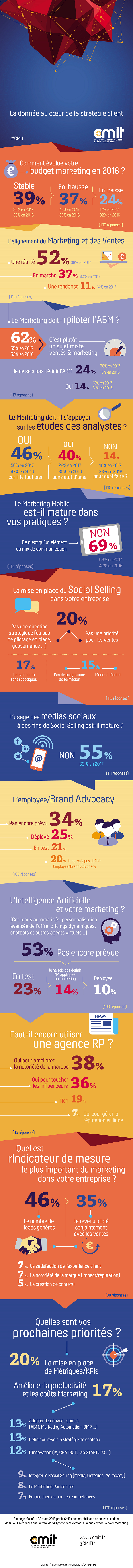 Infographie - La donnée au coeur de la stratégie client 