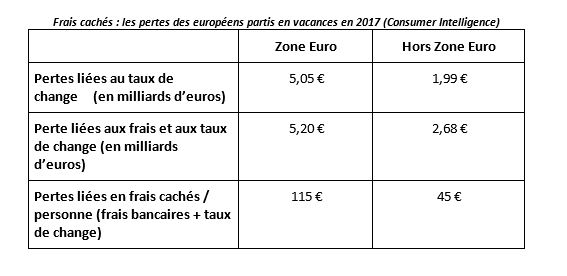 Vacances d'été : les voyageurs européens impactés par des frais cachés