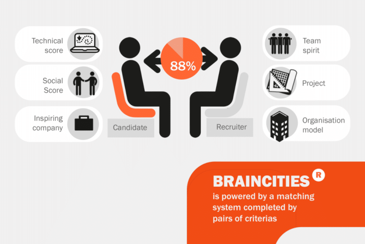 Trouver le bon candidat pour chaque poste