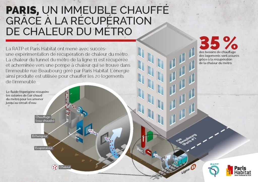 Une première à Paris ! Situé près du Centre Pompidou, un immeuble de vingt logements sociaux utilise une pompe à chaleur air/eau, dont l'air est préchauffé par la chaleur de la ligne 11 du métro (35 % des besoins couverts gratuitement).