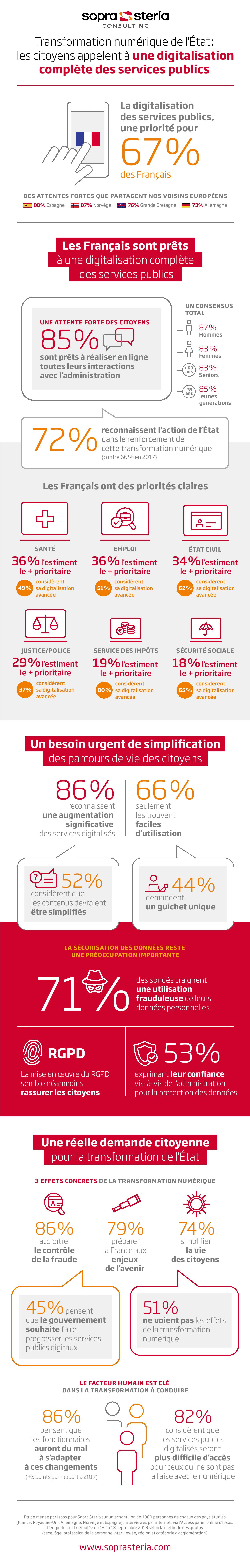 Transformation numérique de l'État : les citoyens appelent à une digitalisation complète des services publics