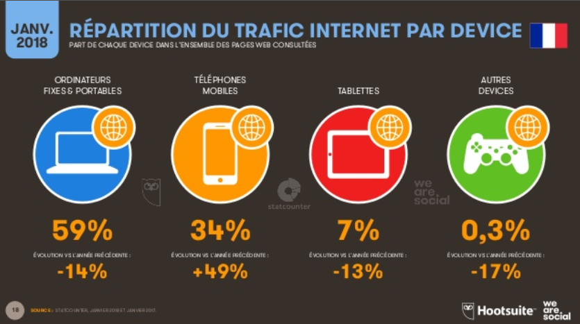 Etude 2018 Hootsuite et We Are Social sur les tendances du digital et des réseaux sociaux