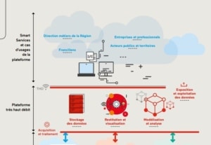 La donnée au centre de la construction de nouveaux services. Quelques grands projets « numériques » en Ile-de-France