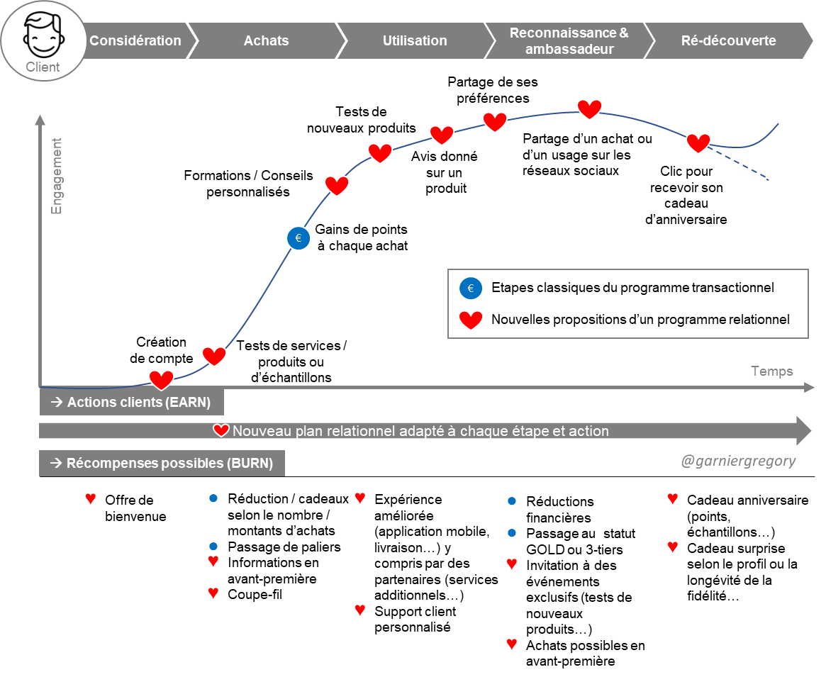 Illustration des nouvelles dimensions dans les politiques de fidélisation