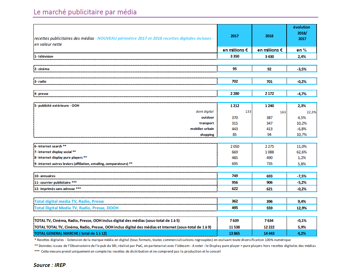 marché publicitaire par média