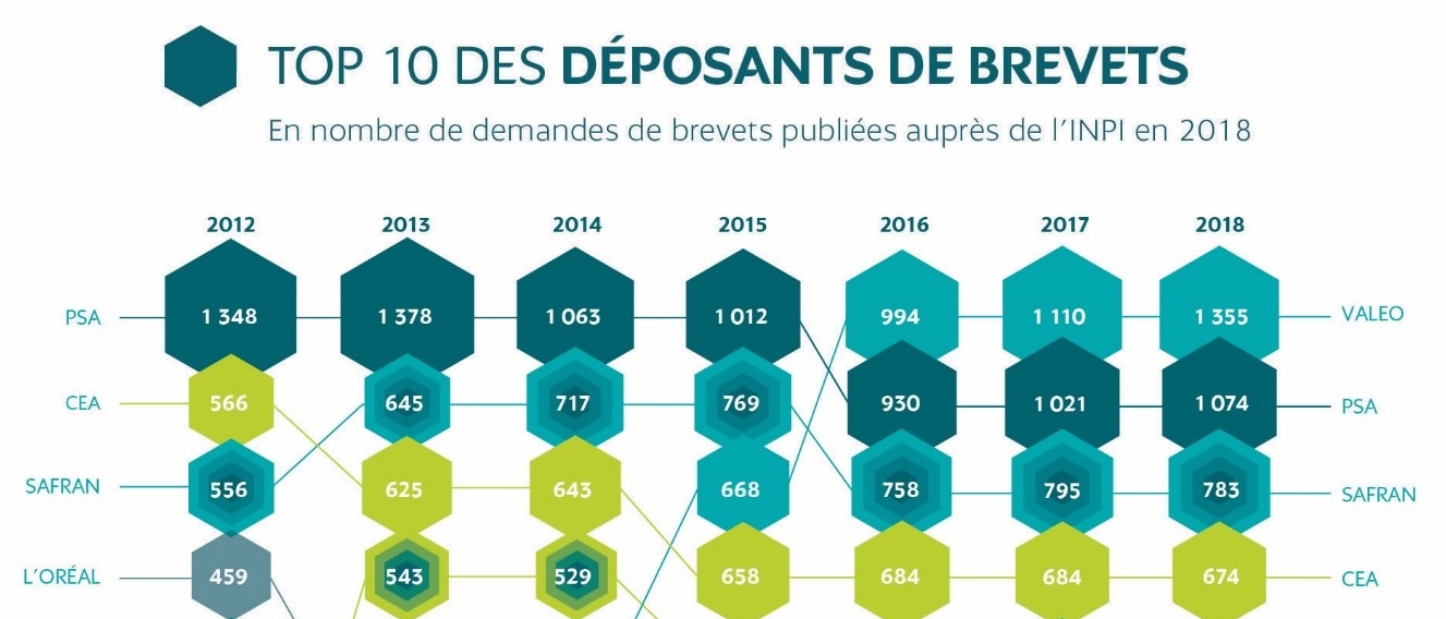 Top 10 des déposants de brevets en 2018, Palmarès INPI - Cliquez pour agrandir