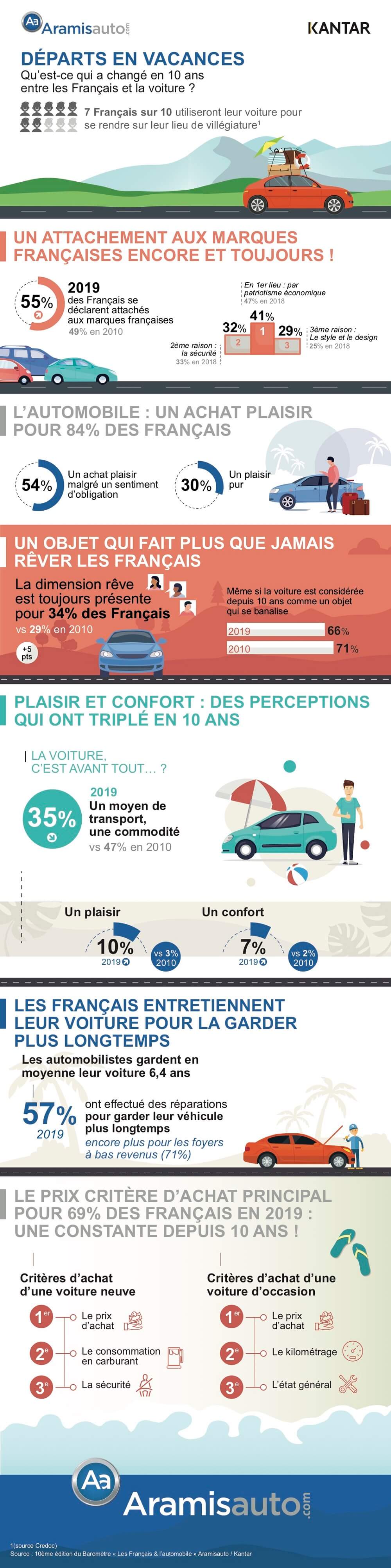 Infographie - Qu’est-ce qui a changé en 10 ans entre les Français et la voiture ?