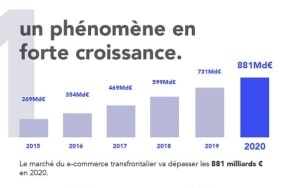 Infographie e-commerce international Le multilingue, levier de croissance pour les entreprises