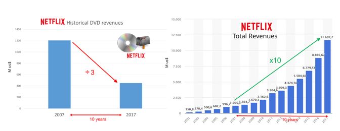 Netflix a vu durant la décennie suivante (2007-2017) le chiffre d’affaire de son activité historique de distribution de DVD par la Poste divisé par