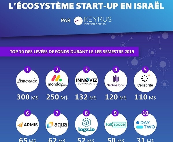 L'écosystème start-up en Israël