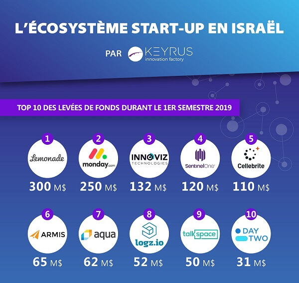 L'écosystème start-up en Israël