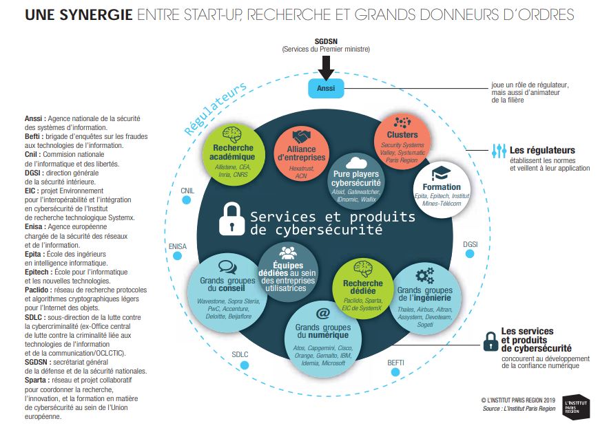 Cybersécurité - Synergie entre start-up, recherche et grands donneurs d'ordre (c) L'Institut Paris Region 2019