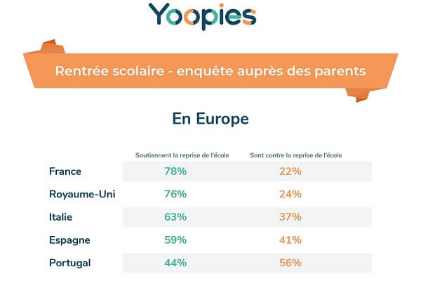Rentrée scolaire : les Français plus impatients que leurs voisins européens