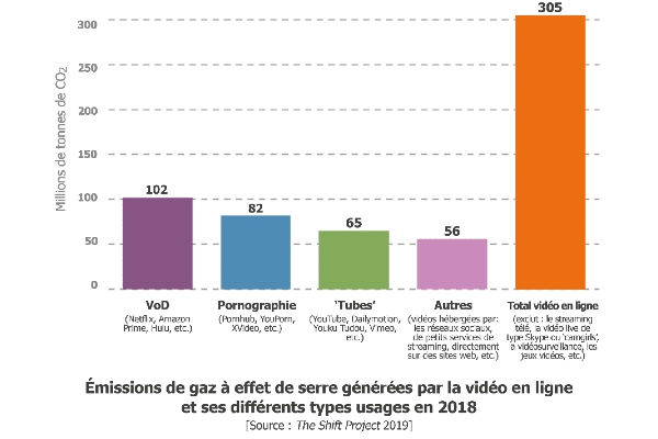 Le streaming a généré en 2018 autant de gaz à effet de serre que l’Espagne.