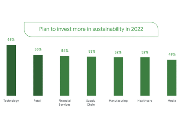 Les intentions d’investissements des répondants dans la durabilité en 2022