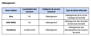 Liste des sous-traitants chargés de l'hébergement pour Doctolib (Source Doctolib.fr) 