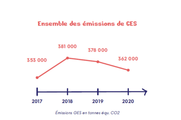 Emissions CES